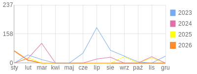 Wykres roczny blog rowerowy oki.bikestats.pl